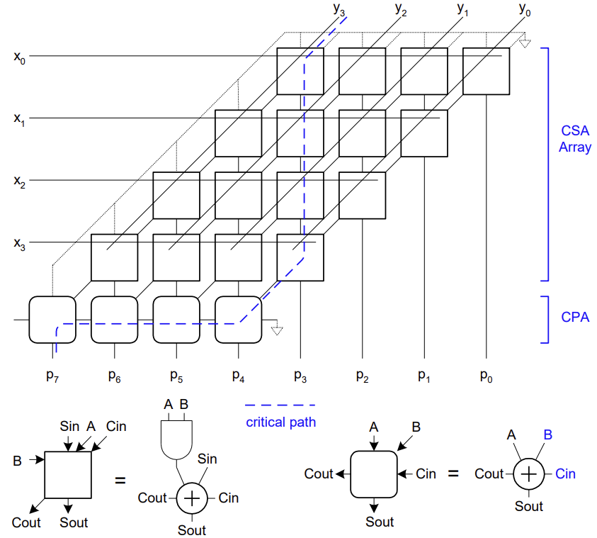 PDF p.306: Array Multiplier structure showing Partial Products generation and summation